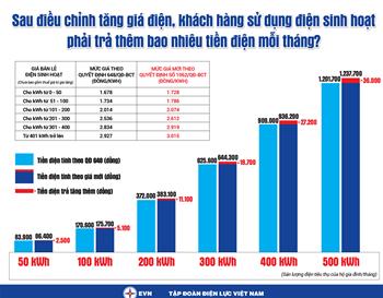 Infographic: Sau điều chỉnh tăng giá điện, khách hàng sử dụng điện sinh hoạt phải trả thêm bao nhiêu tiền điện mỗi tháng?